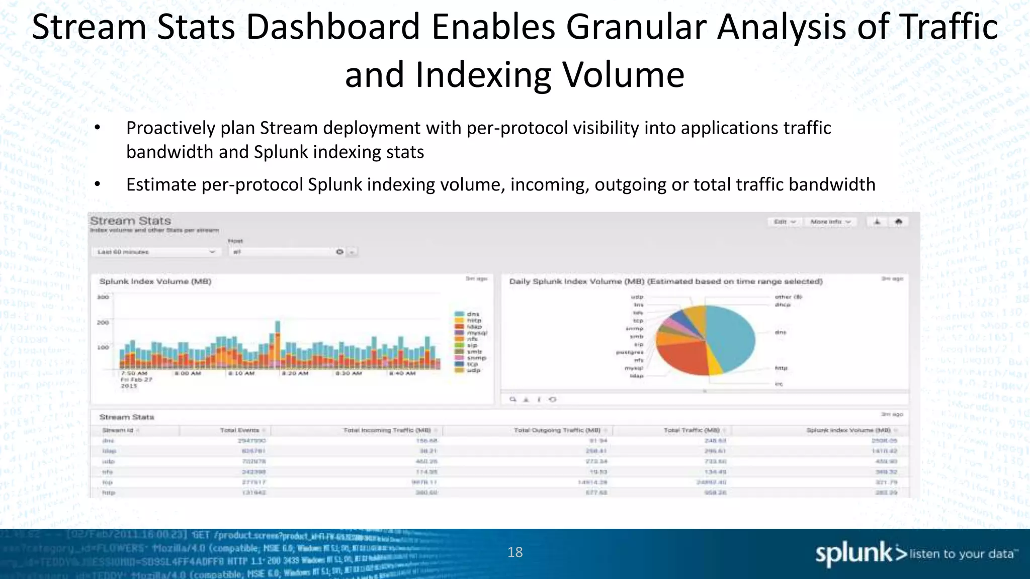 18
Stream Stats Dashboard Enables Granular Analysis of Traffic
and Indexing Volume
• Proactively plan Stream deployment with per-protocol visibility into applications traffic
bandwidth and Splunk indexing stats
• Estimate per-protocol Splunk indexing volume, incoming, outgoing or total traffic bandwidth
 