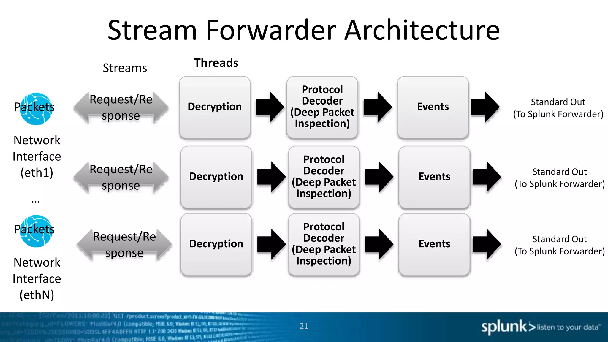 Stream Forwarder Architecture
Protocol
Decoder
(Deep Packet
Inspection)
EventsDecryption
Request/Re
sponse
Network
Interface
(eth1)
Standard Out
(To Splunk Forwarder)
Packets
Streams
Request/Re
sponse
Request/Re
sponse
Protocol
Decoder
(Deep Packet
Inspection)
EventsDecryption Standard Out
(To Splunk Forwarder)
Protocol
Decoder
(Deep Packet
Inspection)
EventsDecryption Standard Out
(To Splunk Forwarder)
Network
Interface
(ethN)
Packets
…
Threads
21
 