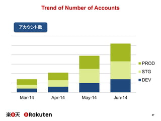 27
Trend of Number of Accounts
Mar-14 Apr-14 May-14 Jun-14
PROD
STG
DEV
アカウント数
 