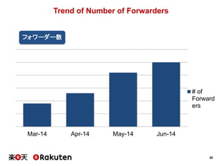 28
Trend of Number of Forwarders
Mar-14 Apr-14 May-14 Jun-14
# of
Forward
ers
フォワーダー数
 