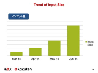 29
Trend of Input Size
Mar-14 Apr-14 May-14 Jun-14
Input
Size
インプット量
 