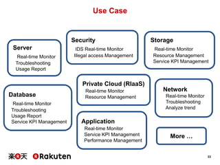 33
Use Case
Application
Real-time Monitor
Service KPI Management
Performance Management
Database
Real-time Monitor
Troubleshooting
Usage Report
Service KPI Management
Security
IDS Real-time Monitor
Illegal access Management
Storage
Real-time Monitor
Resource Management
Service KPI Management
Server
Real-time Monitor
Troubleshooting
Usage Report
Private Cloud (RIaaS)
Real-time Monitor
Resource Management
More …
Network
Real-time Monitor
Troubleshooting
Analyze trend
 