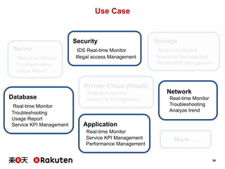 34
Use Case
Application
Real-time Monitor
Service KPI Management
Performance Management
Database
Real-time Monitor
Troubleshooting
Usage Report
Service KPI Management
Security
IDS Real-time Monitor
Illegal access Management
Storage
Real-time Monitor
Resource Management
Service KPI Management
Server
Real-time Monitor
Troubleshooting
Usage Report
Private Cloud (RIaaS)
Real-time Monitor
Resource Management
More …
Network
Real-time Monitor
Troubleshooting
Analyze trend
 