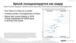 © 2017 SPLUNK INC.© 2017 SPLUNK INC.
▶ Four Years in a Row as a Leader
▶ Furthest overall in Completeness of Vision
▶ Splunk also scores highest in 2016
Critical Capabilities for SIEM report
in all three Use Cases
Splunk позиционируется как лидер
Магический квадрат Gartner 2016 Security Information and Event Management*
*Gartner, Inc., 2016 Magic Quadrant for Security Information and Event Management, and Critical Capabilities for Security
Information and Event Management, Oliver Rochford, Kelly M. Kavanagh, Toby Bussa. 10 August 2016 This graphic was
published by Gartner, Inc. as part of a larger research document and should be evaluated in the context of the entire
document. The Gartner document is available upon request from Splunk. Gartner does not endorse any vendor, product or
service depicted in its research publications, and does not advise technology users to select only those vendors with the
highest ratings or other designation. Gartner research publications consist of the opinions of Gartner's research organization
and should not be construed as statements of fact. Gartner disclaims all warranties, expressed or implied, with respect to this
research, including any warranties of merchantability or fitness for a particular purpose.
 