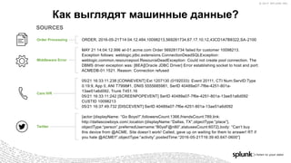 © 2017 SPLUNK INC.© 2017 SPLUNK INC.
ORDER, 2016-05-21T14:04:12.484,10098213,569281734,67.17.10.12,43CD1A7B8322,SA-2100
MAY 21 14:04:12.996 wl-01.acme.com Order 569281734 failed for customer 10098213.
Exception follows: weblogic.jdbc.extensions.ConnectionDeadSQLException:
weblogic.common.resourcepool.ResourceDeadException: Could not create pool connection. The
DBMS driver exception was: [BEA][Oracle JDBC Driver] Error establishing socket to host and port:
ACMEDB-01:1521. Reason: Connection refused
05/21 16:33:11.238 [CONNEVENT] Ext 1207130 (0192033): Event 20111, CTI Num:ServID:Type
0:19:9, App 0, ANI T7998#1, DNIS 5555685981, SerID 40489a07-7f6e-4251-801a-
13ae51a6d092, Trunk T451.16
05/21 16:33:11:242 [SCREENPOPEVENT] SerID 40489a07-7f6e-4251-801a-13ae51a6d092
CUSTID 10098213
05/21 16:37:49.732 [DISCEVENT] SerID 40489a07-7f6e-4251-801a-13ae51a6d092
{actor:{displayName: “Go Boys!!”,followersCount:1366,friendsCount:789,link:
http://dallascowboys.com/,location:{displayName:“Dallas, TX”,objectType:“place”},
objectType:“person”,preferredUsername:“B0ysF@n80”,statusesCount:6072},body: “Can’t buy
this device from @ACME. Site doesn’t work! Called, gave up on waiting for them to answer! RT if
you hate @ACME!!”,objectType:“activity”,postedTime:“2016-05-21T16:39:40.647-0600”}
Как выглядят машинные данные?
SOURCES
Order Processing
Twitter
Care IVR
Middleware Error
 