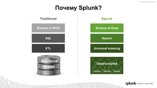 © 2017 SPLUNK INC.© 2017 SPLUNK INC.
Почему Splunk?
SQL Search
Schema at Write Schema at Read
Traditional Splunk
ETL Universal Indexing
Volume Velocity Variety
Unstructured
Structured
RDBMS
 