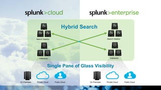 Hybrid Search
Search Head(s)
Indexer(s)
Search Head(s)
Indexer(s)
On Premises Private Cloud Public Cloud On Premises Private Cloud Public Cloud
Single Pane of Glass Visibility
 