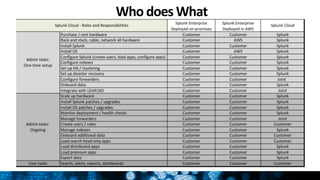 Who	
  does	
  What	
  
 