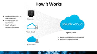 How	
  it	
  Works	
  
Splunk	
  Cloud	
  
Datacenter	
  
Private	
  Cloud	
  
Public	
  Cloud	
  
•  Dedicated	
  Deployments	
  in	
  AWS	
  
•  ConNnuously	
  Monitored	
  
•  Forwarders	
  collect	
  all	
  
machine	
  data	
  
•  Compression	
  and	
  
EncrypNon	
  
•  Fault	
  tolerant	
  
persistent	
  queues	
  
21
 