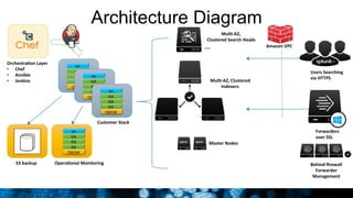  
	
  Architecture Diagram
Customer	
  Stack	
  
Opera:onal	
  Monitoring	
  
Users	
  Searching	
  
via	
  HTTPS	
  
Forwarders	
  	
  
over	
  SSL	
  
S3	
  backup	
  
Orchestra:on	
  Layer	
  
•  Chef	
  
•  Ansible	
  
•  Jenkins	
  
Amazon	
  VPC	
  
22
Mul:-­‐AZ,	
  
Clustered	
  Search	
  Heads	
  
Mul:-­‐AZ,	
  Clustered	
  	
  
Indexers	
  
…	
  
Master	
  Nodes	
  
…	
  
Behind-­‐ﬁrewall	
  
Forwarder	
  
Management	
  
 