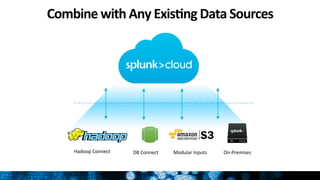 Combine	
  with	
  Any	
  Exis:ng	
  Data	
  Sources	
  
On-­‐Premises	
  Modular	
  Inputs	
  DB	
  Connect	
  Hadoop	
  Connect	
  
24
 