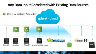 Any	
  Data	
  Input	
  Correlated	
  with	
  Exis:ng	
  Data	
  Sources	
  	
  
Scripted/Modular	
  inputs	
  TCP/UDP	
  Local	
  ﬁles	
  Rest-­‐API	
  
25
Universal	
  or	
  Heavy	
  forwarder	
  
 