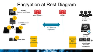 
	
  Encryption at Rest Diagram
Users	
  Searching	
  
via	
  HTTPS	
  
Forwarders	
  	
  
over	
  SSL	
  
Your	
  VPC	
  
27
Mul:-­‐AZ,	
  
Clustered	
  Search	
  Heads	
  
Mul:-­‐AZ,	
  Clustered	
  	
  
Indexers	
  
…	
  
Master	
  Nodes	
  
…	
  
Behind-­‐ﬁrewall	
  
Forwarder	
  
Management	
  
Splunk	
  Cloud	
  VPC	
  
VPC	
  Peering	
  
(OpNonal)	
  
V	
  V	
  
V	
  
V	
  
V	
  
Vormetric	
  	
  
DSM	
  
(OpNonal)	
  
Vormetric	
  	
  
DSM	
  
(OpNonal)	
  
 