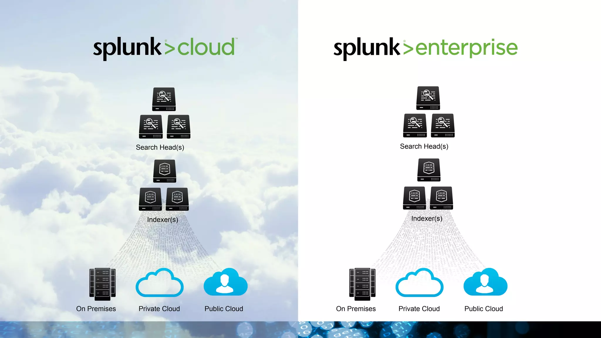 Search Head(s)
Indexer(s)
Search Head(s)
Indexer(s)
On Premises Private Cloud Public Cloud On Premises Private Cloud Public Cloud
 