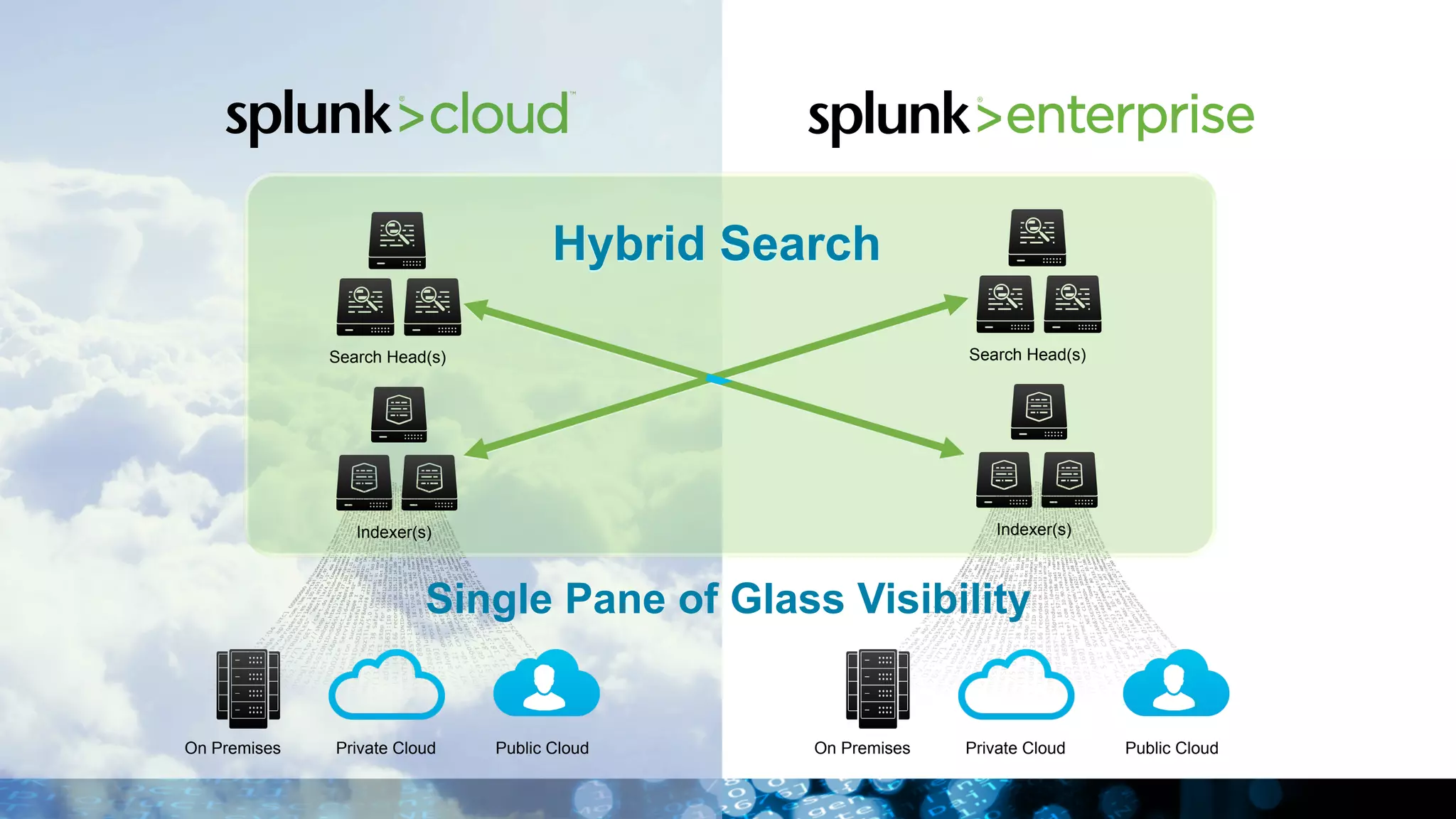 Hybrid Search
Search Head(s)
Indexer(s)
Search Head(s)
Indexer(s)
On Premises Private Cloud Public Cloud On Premises Private Cloud Public Cloud
Single Pane of Glass Visibility
 