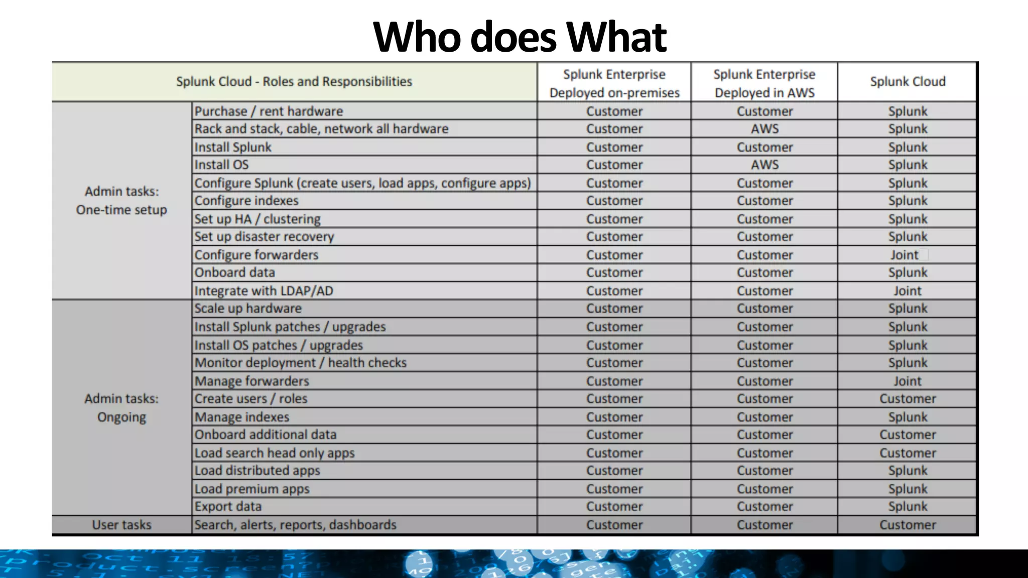 Who	
  does	
  What	
  
 