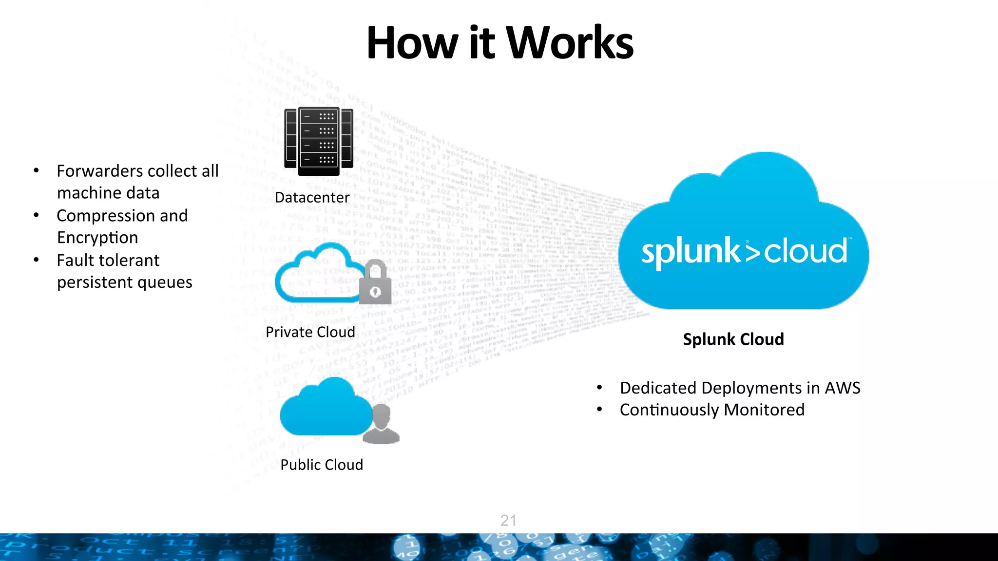 How	
  it	
  Works	
  
Splunk	
  Cloud	
  
Datacenter	
  
Private	
  Cloud	
  
Public	
  Cloud	
  
•  Dedicated	
  Deployments	
  in	
  AWS	
  
•  ConNnuously	
  Monitored	
  
•  Forwarders	
  collect	
  all	
  
machine	
  data	
  
•  Compression	
  and	
  
EncrypNon	
  
•  Fault	
  tolerant	
  
persistent	
  queues	
  
21
 