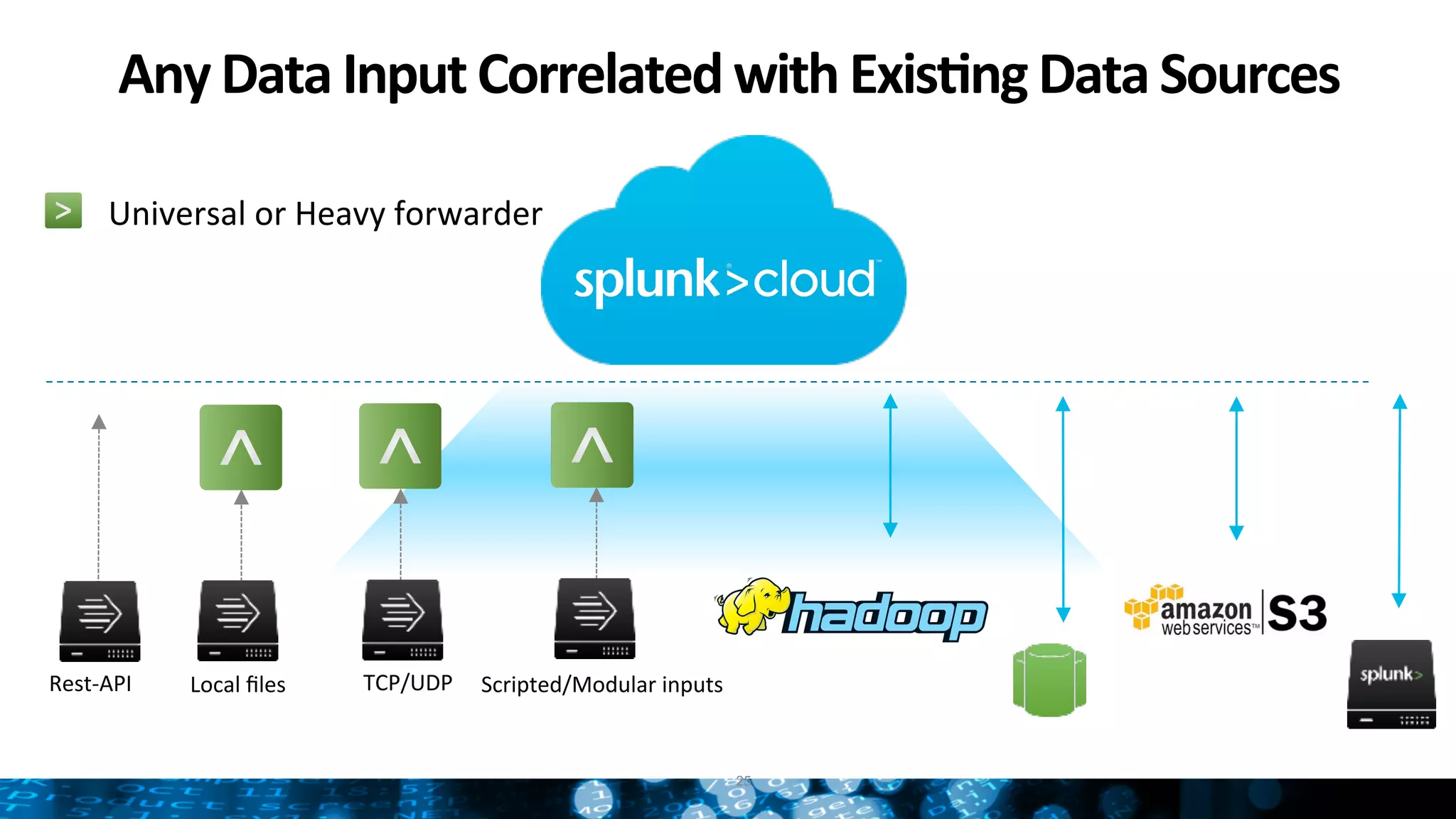 Any	
  Data	
  Input	
  Correlated	
  with	
  Exis:ng	
  Data	
  Sources	
  	
  
Scripted/Modular	
  inputs	
  TCP/UDP	
  Local	
  ﬁles	
  Rest-­‐API	
  
25
Universal	
  or	
  Heavy	
  forwarder	
  
 