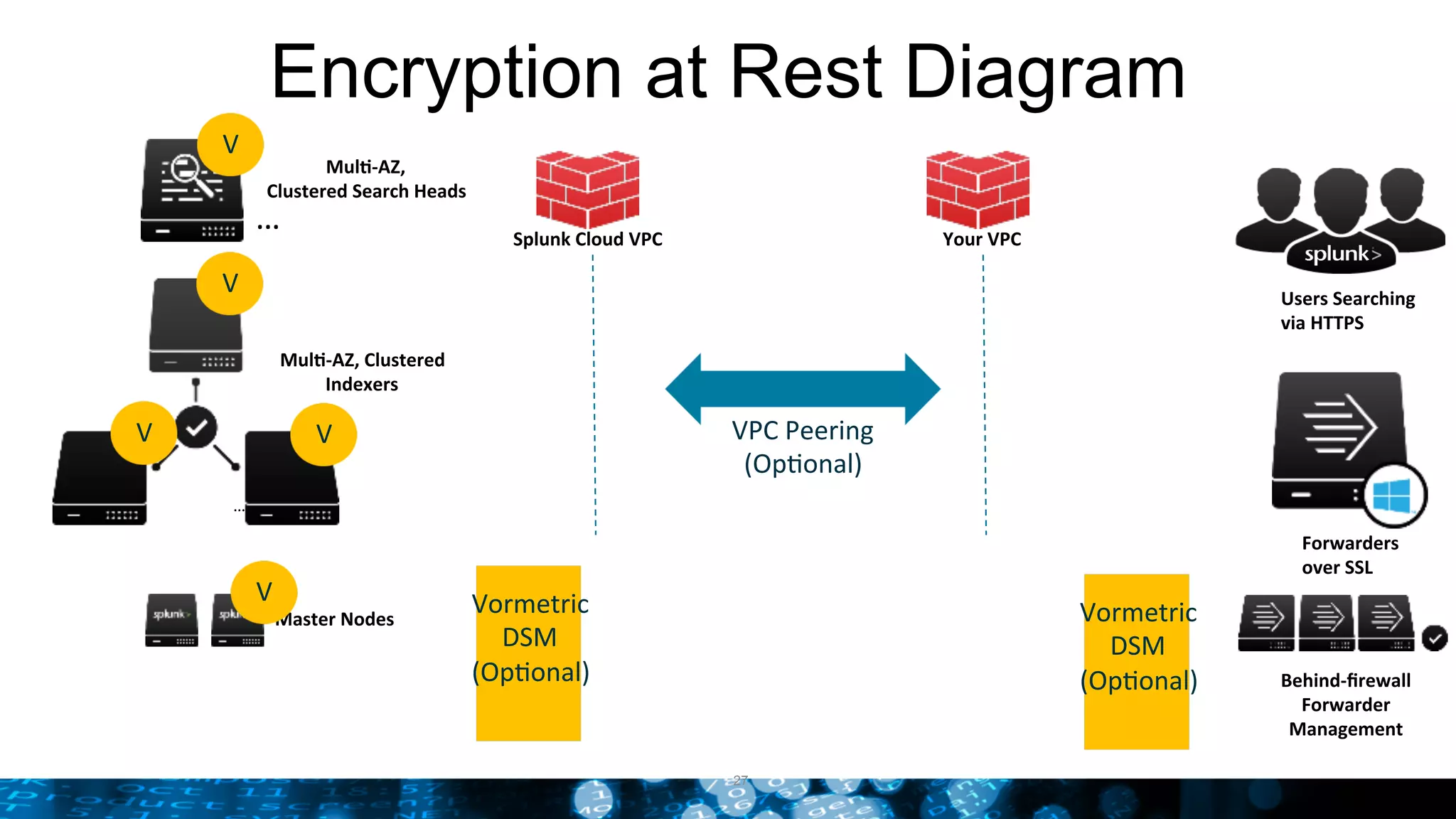  
	
  Encryption at Rest Diagram
Users	
  Searching	
  
via	
  HTTPS	
  
Forwarders	
  	
  
over	
  SSL	
  
Your	
  VPC	
  
27
Mul:-­‐AZ,	
  
Clustered	
  Search	
  Heads	
  
Mul:-­‐AZ,	
  Clustered	
  	
  
Indexers	
  
…	
  
Master	
  Nodes	
  
…	
  
Behind-­‐ﬁrewall	
  
Forwarder	
  
Management	
  
Splunk	
  Cloud	
  VPC	
  
VPC	
  Peering	
  
(OpNonal)	
  
V	
  V	
  
V	
  
V	
  
V	
  
Vormetric	
  	
  
DSM	
  
(OpNonal)	
  
Vormetric	
  	
  
DSM	
  
(OpNonal)	
  
 