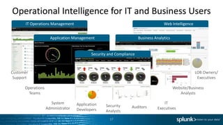 Operational Intelligence for IT and Business Users
      IT Operations Management                                                     Web Intelligence


                     Application Management                          Business Analytics


                                           Security and Compliance



Customer                                                                                              LOB Owners/
 Support                                                                                               Executives

      Operations                                                                          Website/Business
        Teams                                                                                Analysts

                     System        Application                                     IT
                                                  Security      Auditors
                   Administrator   Developers                                  Executives
                                                  Analysts
                                                    17
 