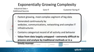 Exponentially Growing Complexity
    Industrial Data +
                                         Core IT                 Customer-facing IT
   Additional Sources

                                   Web
         Fastest growing, most complex segment of big Shopping
                                 Services             data
                                                       Online
                  RFID        Desktops               Databases        Carts
       Shipping
            Generated continuously by
            websites, communications, networking and complex IT
                                  Security Developers

GPS/Cellular
            infrastructures
               Energy     Servers                 Applications Social Media
                                          Telecoms
         Contains categorical record of all activity and behavior
        Value from data largely untapped – extremely difficult to
                        Networking             Storage
       Manufacturing                                          Clickstream
        process and analyze by traditional methods or in a
                                   Messaging

        timely manner Cloud                Virtual     Physical


                                             6
 