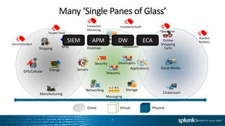 Many ‘Single Panes of Glass’
                                                   Transaction           Compliance Audit
                                                   Monitoring                                      Operational
                         Trouble Ticket
                                                                                                    Insights
                                                                                                                   Business
                                          SIEM         APM Services DW
                                                             Web                            ECA     Online         Analytics
Security Incident                                                                                  Shopping
                                    RFID           Desktops                  Databases               Carts
                    Shipping



                                                         Security       Developers
                                             Servers                           Applications        Social Media
         GPS/Cellular     Energy
                                                                 Telecoms



                                                  Networking                  Storage
                    Manufacturing                                                                    Clickstream
                                                                 Messaging


                                                   Cloud                 Virtual              Physical


                                                                    7
 