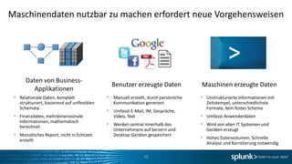 Maschinendaten nutzbar zu machen erfordert neue Vorgehensweisen




     Daten von Business-
                                            Benutzer erzeugte Daten               Maschinen erzeugte Daten
        Applikationen
  Relationale Daten, komplett               Manuell erstellt, durch persönliche    Unstrukturierte Informationen mit
  strukturiert, basierend auf unflexiblen   Kommunikation generiert                Zeitstempel, unterschiedlichste
  Schemata                                                                         Formate, kein festes Schema
                                            Umfasst E-Mail, IM, Gespräche,
  Finanzdaten, mehrdimensionale             Video, Text                            Umfasst Anwenderdaten
  Informationen, mathematisch
  berechnet                                 Werden zentral innerhalb des           Wird von allen IT Systemen und
                                            Unternehmens auf Servern und           Geräten erzeugt
  Monatliches Report, nicht in Echtzeit     Desktop-Geräten gespeichert
  erstellt                                                                         Hohes Datenvolumen; Schnelle
                                                                                   Analyse und Korrelierung notwendig

                                                           12
 