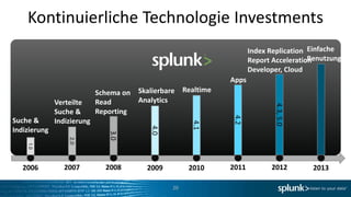 Kontinuierliche Technologie Investments
                                                                         Index Replication Einfache
                                                                                           Benutzung
                                                                         Report Acceleration
                                                                         Developer, Cloud
                                                                  Apps
                            Schema on   Skalierbare    Realtime
              Verteilte     Read        Analytics




                                                                                4.3, 5.0
              Suche &       Reporting




                                                                  4.2
Suche &       Indizierung




                                                         4.1
                                           4.0
Indizierung
                               3.0
                  2.0
    1.0




   2006         2007          2008        2009          2010      2011         2012        2013

                                                  20
 