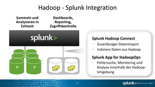 Hadoop - Splunk Integration
Sammeln und         Dashboards,
Analysieren in       Reporting,
  Echtzeit        Zugriffskontrolle


                                       Splunk Hadoop Connect
                                       • Zuverlässiger Datenimport
                                       • Indiziere Daten aus Hadoop
  >      >                             Splunk App for HadoopOps
 >       >                             • Fehlersuche, Monitoring und
>         >                              Analyse innerhalb der Hadoop-
                                         Umgebung

                                  25
 
