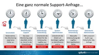 Eine ganz normale Support-Anfrage...




                 Anwendungs-        Anwendungs-               System-            Anwendungs-           Datenbank-
 Servicedesk       support           Entwicklung            Administrator         Entwicklung         Administrator
 Rufannahme.        Das Java-        Unterbricht die        Unterbricht die         Manuelle          DBA analysiert
Das Monitoring   Monitoring zeigt     Arbeit für die           Arbeit um        Untersuchung der       Audit Logs:
  zeigt keine    ebenfalls nichts     Fehlersuche.         benötigte Logfiles        Logfiles:       Fehlerhafte SQL-
  Fehler an.     an. Anruf in der      Logfiles aus         zu identifizieren   Kein Applikations-       Anfrage
                  Entwicklung.      Livesystem nötig             und zu               fehler
 Eskalieren        Eskalieren         Eskalieren              beschaffen.
                                                              Antworten            Eskalieren          UND NUN?

                                                       5
 