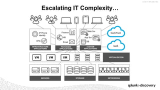 © 2017 SPLUNK INC.
Escalating IT Complexity…
SaaS/PaaS
IaaS
VIRTUALIZATION
STORAGE
PACKAGED
APPLICATIONS
CUSTOM
APPLICATIONS
HR
Email
Finance
App Svr
DB
Web Svr
INFRASTRUCTURE
APPLICATIONS
VPN
IP Phone
Identify
SERVERS NETWORKING
 
