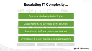 © 2017 SPLUNK INC.
Escalating IT Complexity…
SaaS/PaaS
IaaS
VIRTUALIZATION
STORAGE
PACKAGED
APPLICATIONS
CUSTOM
APPLICATIONS
HR
Email
Finance
App Svr
DB
Web Svr
INFRASTRUCTURE
APPLICATIONS
VPN
IP Phone
Identify
SERVERS NETWORKING
Complex,	silo-based	technologies
Disconnected	and	outdated	point	solutions	
Reactive	brute-force	problem	resolution
Over	80%	of	time	on	maintaining,	not	innovating
 