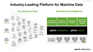 © 2017 SPLUNK INC.
On-Premises
Private Cloud
Public
Cloud
Storage
Online
Shopping Cart
Telecoms
Desktops
Security
Web
Services
Networks
Containers
Web
Clickstreams
RFID
Smartphones
and Devices
Servers
Messaging
GPS
Location
Packaged
Applications
Custom
Applications
Online
Services
DatabasesCall Detail
Records
Energy MetersFirewall
Intrusion
Prevention
Industry-Leading Platform for Machine Data
Any Machine Data Operational Intelligence
Search and
Investigation
Proactive
Monitoring
Operational
Visibility
Real-Time
Business
Insights
Enterprise
Scalability
 