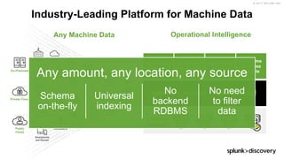 © 2017 SPLUNK INC.
On-Premises
Private Cloud
Public
Cloud
Storage
Online
Shopping Cart
Telecoms
Desktops
Security
Web
Services
Networks
Containers
Web
Clickstreams
RFID
Smartphones
and Devices
Servers
Messaging
GPS
Location
Packaged
Applications
Custom
Applications
Online
Services
DatabasesCall Detail
Records
Energy MetersFirewall
Intrusion
Prevention
Industry-Leading Platform for Machine Data
Any Machine Data Operational Intelligence
Search and
Investigation
Proactive
Monitoring
Operational
Visibility
Real-Time
Business
Insights
Enterprise
Scalability
Any amount, any location, any source
Schema
on-the-fly
Universal
indexing
No
backend
RDBMS
No need
to filter
data
 