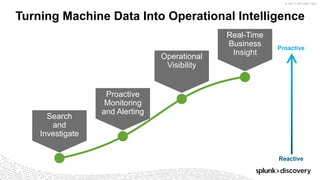 © 2017 SPLUNK INC.
Turning Machine Data Into Operational Intelligence
Search
and
Investigate
Proactive
Monitoring
and Alerting
Operational
Visibility
Real-Time
Business
Insight
Reactive
Proactive
 