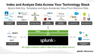 © 2017 SPLUNK INC.
Index and Analyze Data Across Your Technology Stack
Splunk Add-Ons, Templates and Apps Accelerate Value From Machine Data
No rigid schemas–add in data from any other source.
App Performance
Monitoring
API
SDKs UI
Server, Storage,
Network
Server Virtualization Operating Systems
Custom
Applications
Business
Applications
Cloud Services
Ticketing / Other
Mobile Applications
Web IntelligenceStream
 