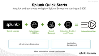 © 2017 SPLUNK INC.
Splunk Quick Starts
A quick and easy way to deploy Splunk Enterprise starting at $30K
+ + + =
Splunk Apps
+ Add-Ons
Expert
Guidance
Education Credits +
.conf Passes
Splunk Quick Start
Infrastructure Monitoring
Application
Management
Splunk License
More information: splunk.com/bundles
 