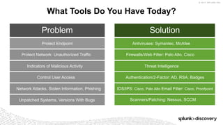 © 2017 SPLUNK INC.
What Tools Do You Have Today?
Problem Solution
Protect Endpoint Antiviruses: Symantec, McAfee
Protect Network: Unauthorized Traffic Firewalls/Web Filter: Palo Alto, Cisco
Control User Access Authentication/2-Factor: AD, RSA, Badges
Network Attacks, Stolen Information, Phishing IDS/IPS: Cisco, Palo Alto Email Filter: Cisco, Proofpoint
Unpatched Systems, Versions With Bugs Scanners/Patching: Nessus, SCCM
Threat IntelligenceIndicators of Malicious Activity
 