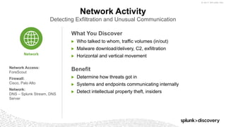 © 2017 SPLUNK INC.
Network Activity
Detecting Exfiltration and Unusual Communication
​What You Discover
▶ Who talked to whom, traffic volumes (in/out)
▶ Malware download/delivery, C2, exfiltration
▶ Horizontal and vertical movement
​Benefit
▶ Determine how threats got in
▶ Systems and endpoints communicating internally
▶ Detect intellectual property theft, insiders
Network
Network Access:
ForeScout
Firewall:
Cisco, Palo Alto
Network:
DNS – Splunk Stream, DNS
Server
 