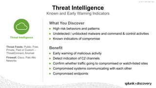 © 2017 SPLUNK INC.
Threat Intelligence
Known and Early Warning Indicators
​What You Discover
▶ High risk behaviors and patterns
▶ Undetected / unblocked malware and command & control activities
▶ Known indicators of compromise
​Benefit
▶ Early warning of malicious activity
▶ Detect indication of C2 channels
▶ Confirm whether traffic going to compromised or watch-listed sites
▶ Compromised systems communicating with each other
▶ Compromised endpoints
Threat Intelligence
Threat Feeds: Public, Free,
Private, Paid or Custom –
ThreatConnect, Anomali
Firewall: Cisco, Palo Alto
Neworks
 