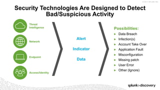 © 2017 SPLUNK INC.
Alert
Indicator
Data
​Possibilities:
▶ Data Breach
▶ Infection(s)
▶ Account Take Over
▶ Application Fault
▶ Misconfiguration
▶ Missing patch
▶ User Error
▶ Other (Ignore)
Security Technologies Are Designed to Detect
Bad/Suspicious Activity
Endpoint
Network
Threat
Intelligence
Access/Identity
 