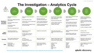© 2017 SPLUNK INC.
The Investigation – Analytics Cycle
https://www.splunk.com/blog/2016/01/19/rapid-response-and-discovery-rrd-stop-chasing-alerts-and-start-raising-the-cost-for-the-adversary.html
What
happened?
Who was
involved?
Where did
it start?
How did it
get in?
Did an
infection
spread?
What
actions
should I
take?
What’s the normal device
function?
What are key activities associated
with the alert?
Are these activities normal or
abnormal?
Is the system actually
compromised?
When did a compromise occur?
What is the compromised system /
device?
Who is the system owner?
What accounts / users are associated
with that system?
What login activity happened around
the time of the alert?
Where is the system located?
What other devices are
associated with those users?
Is there a logical relationship to
other activities and systems?
Timeline of activities leading up
to and during the alert?
Has there been similar activity,
either in terms of time or other
logical relationship?
Have there been other alerts?
Is there a logical connection to
other activity, Ips, hosts,
malware, other alerts?
Has the attack progressed beyond
system infection?
What else has happened on that
system?
Are there logical connections to
other systems being modified?
Is there a logical connection to
other IPs, hosts, malware, other
alerts?
Is there any indication the
attacker has gained access to
the environment?
Is there any indication that the
attacker has found a way to get
data out?
Is there policy change that can
immediately isolate issue?
Is further investigation needed?
Alert à
Questions
You Need
Answered
Logic/
Method
Determine IP to asset to
identity mapping
Get alert, perform reference
to authentication log, look
up asset
Example
Jane Doe
IP = 10.10.200.20
Workstation running Win10
Data
Identity system
DNS log
Authentication logs
Asset repository
Integrate your asset system
Resolve the location via
reverse geo IP lookup
Search across all data to
match indicators with other
system events
Index logs and search for
matches against alert criteria
Endpoint logs
Authentication logs
Network logs
Threat intelligence
Verify malware detected alert on
host against known file hash
Identify unscheduled configuration
changes
Identify whether malware has
spread via statistical analysis
Identify any C&C
Identify lateral movement
Integrate asset system with high
business priority
Threat intelligence subscriptions
Network / FW / proxy
DNS
Wire data
Endpoint
Firewall
DHCP
Web proxy
Mail proxy
Wire data
Index event logs and trace
network hops to determine initial
entry
Mapped network diagram shows
vector in via mail proxy, user in
finance victim of spear phishing
Network devices
Firewall
Web proxy
Mail proxy
DNS
Authentication
VPN
Ransomware infection
spread goes undetected by
signature-based tools
Beaconing to known bad IP in
remote geo – add to dynamic
address group on FW
 