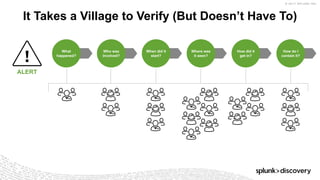 © 2017 SPLUNK INC.
It Takes a Village to Verify (But Doesn’t Have To)
What
happened?
Who was
involved?
When did it
start?
Where was
it seen?
How did it
get in?
How do I
contain it?
ALERT
 