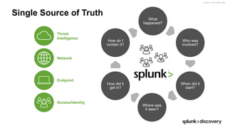 © 2017 SPLUNK INC.
Single Source of Truth
What
happened?
Who was
involved?
When did it
start?
Where was
it seen?
How did it
get in?
How do I
contain it?
Endpoint
Network
Threat
Intelligence
Access/Identity
 