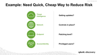 © 2017 SPLUNK INC.
Getting updates?
Controls in place?
Patching level?
Privileged users?
Example: Need Quick, Cheap Way to Reduce Risk
Endpoint
Network
Threat
Intelligence
Access/Identity
 