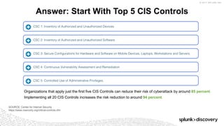 © 2017 SPLUNK INC.
Answer: Start With Top 5 CIS Controls
Organizations that apply just the first five CIS Controls can reduce their risk of cyberattack by around 85 percent.
Implementing all 20 CIS Controls increases the risk reduction to around 94 percent.
SOURCE: Center for Internet Security
https://www.cisecurity.org/critical-controls.cfm
 
