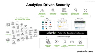 © 2017 SPLUNK INC.
Search and
Investigate
Analytics-Driven Security
Index Untapped Data:
Any Source, Type, Volume
On-Premises
Private Cloud
Public
Cloud
Storage
Online
Shopping Cart
Telecoms
Desktops
Security
Web
Services
Networks
Containers
Web
Clickstreams
RFID
Smartphones
and Devices
Servers
Messaging
GPS
Location
Packaged
Applications
Custom
Applications
Online
Services
DatabasesCall Detail
Records
Energy Meters
Firewall
Intrusion
Prevention
Splunk
Enterprise Security
500+
Security Apps
Splunk User
Behavior Analytics
Monitoring,
Correlations,
Alerts
Dashboards
and Reports
Analytics and
Virtualization
Adaptive
Response
Employee
Info
Asset and
CMDB
Threat
Intelligence
Applications Data Stores
External Lookups
Platform for Operational Intelligence
 