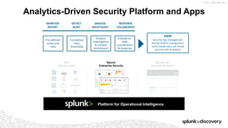 © 2017 SPLUNK INC.
Analytics-Driven Security Platform and Apps
Splunk
Enterprise Security
500+
Security Apps
Splunk User
Behavior Analytics
Platform for Operational Intelligence
 