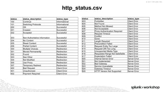 © 2017 SPLUNK INC.
http_status.csv
status status_description status_type
403 Forbidden Client Error
404 Not Found Client Error
405 Method Not Allowed Client Error
406 Not Acceptable Client Error
407 Proxy Authentication Required Client Error
408 Request Timeout Client Error
409 Conflict Client Error
410 Gone Client Error
411 Length Required Client Error
412 Precondition Failed Client Error
413 Request Entity Too Large Client Error
414 Request-URI Too Long Client Error
415 Unsupported Media Type Client Error
416 Requested Range Not Satisfiable Client Error
417 Expectation Failed Client Error
500 Internal Server Error Server Error
501 Not Implemented Server Error
502 Bad Gateway Server Error
503 Service Unavailable Server Error
504 Gateway Timeout Server Error
505 HTTP Version Not Supported Server Error
status status_description status_type
100 Continue Informational
101 Switching Protocols Informational
200 OK Successful
201 Created Successful
202 Accepted Successful
203 Non-Authoritative Information Successful
204 No Content Successful
205 Reset Content Successful
206 Partial Content Successful
300 Multiple Choices Redirection
301 Moved Permanently Redirection
302 Found Redirection
303 See Other Redirection
304 Not Modified Redirection
305 Use Proxy Redirection
307 Temporary Redirect Redirection
400 Bad Request Client Error
401 Unauthorized Client Error
402 Payment Required Client Error
 
