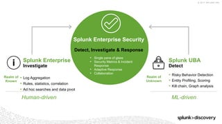 © 2017 SPLUNK INC.
• Risky Behavior Detection
• Entity Profiling, Scoring
• Kill chain, Graph analysis
Splunk Enterprise Security
Detect, Investigate & Response
• Single pane of glass
• Security Metrics & Incident
Response
• Adaptive Response
• Collaboration
Splunk Enterprise
Investigate
Realm of
Known
Human-driven
Splunk UBA
Detect
Realm of
Unknown
ML-driven
• Log Aggregation
• Rules, statistics, correlation
• Ad hoc searches and data pivot
 